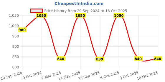 myntra.com VAIRAGEE Floral Embroidered Net Saree vairagee Price History Graph from 29 Sep 2024 to 16 Oct 2025