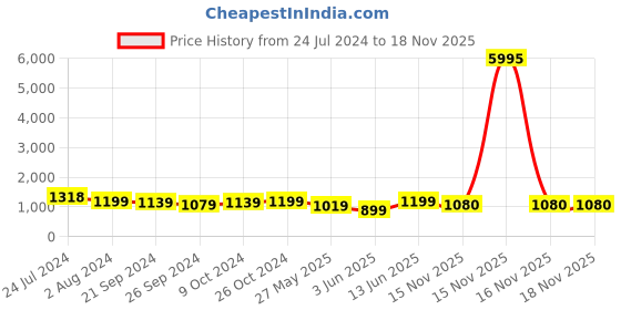 myntra.com VAIRAGEE Floral Embroidered Net Saree vairagee Price History Graph from 24 Jul 2024 to 16 Nov 2025