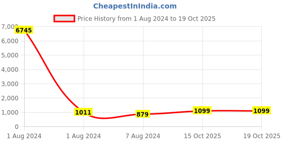 myntra.com VAIRAGEE Floral Embroidered Net Saree vairagee Price History Graph from 1 Aug 2024 to 16 Oct 2025