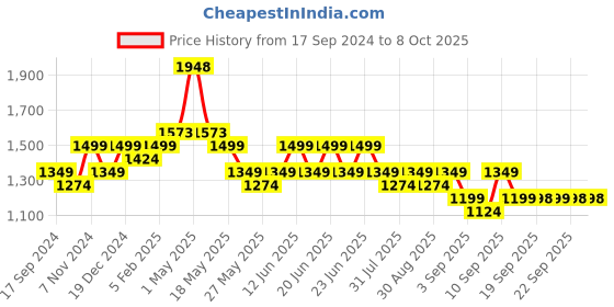 myntra.com VAIRAGEE Floral Embroidered Net Saree vairagee Price History Graph from 17 Sep 2024 to 7 Oct 2025