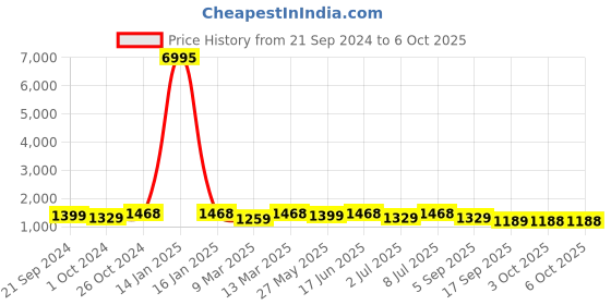 myntra.com VAIRAGEE Floral Embroidered Net Saree vairagee Price History Graph from 21 Sep 2024 to 6 Oct 2025