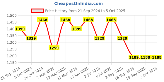 myntra.com VAIRAGEE Floral Embroidered Net Saree vairagee Price History Graph from 21 Sep 2024 to 5 Oct 2025