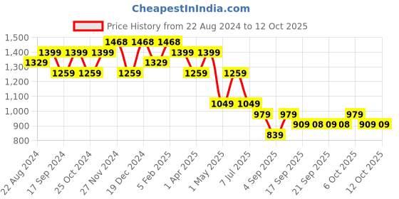 myntra.com VAIRAGEE Floral Embroidered Net Saree vairagee Price History Graph from 22 Aug 2024 to 11 Oct 2025