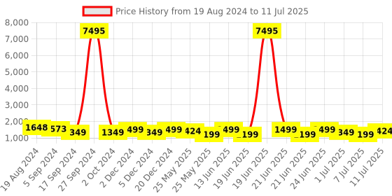 myntra.com VAIRAGEE Floral Embroidered Net Saree vairagee Price History Graph from 19 Aug 2024 to 11 Jul 2025