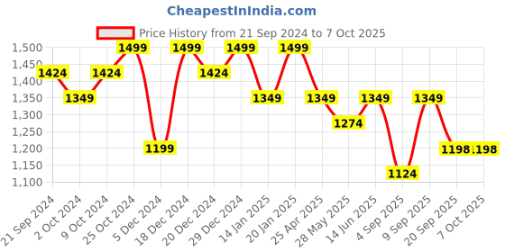 myntra.com VAIRAGEE Floral Embroidered Net Saree vairagee Price History Graph from 21 Sep 2024 to 7 Oct 2025