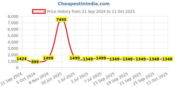 myntra.com VAIRAGEE Floral Embroidered Net Saree vairagee Price History Graph from 21 Sep 2024 to 11 Oct 2025