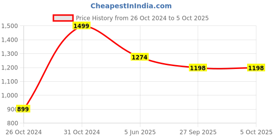 myntra.com VAIRAGEE Floral Embroidered Net Saree vairagee Price History Graph from 26 Oct 2024 to 5 Oct 2025
