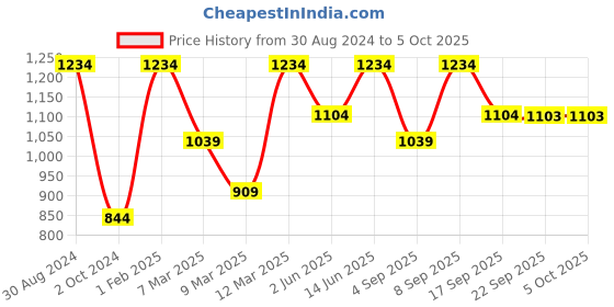 myntra.com VAIRAGEE Floral Embroidered Net Saree vairagee Price History Graph from 30 Aug 2024 to 5 Oct 2025