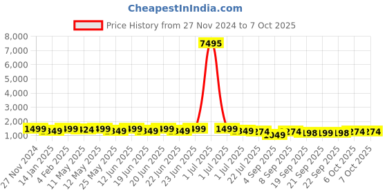 myntra.com VAIRAGEE Floral Embroidered Net Saree vairagee Price History Graph from 27 Nov 2024 to 6 Oct 2025