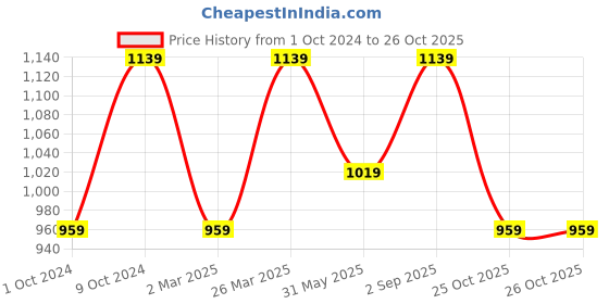 myntra.com VAIRAGEE Floral Embroidered Net Saree vairagee Price History Graph from 1 Oct 2024 to 25 Oct 2025