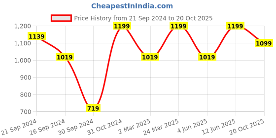 myntra.com VAIRAGEE Floral Embroidered Net Saree vairagee Price History Graph from 21 Sep 2024 to 20 Oct 2025