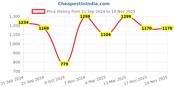 myntra.com VAIRAGEE Floral Embroidered Net Saree vairagee Price History Graph from 21 Sep 2024 to 17 Nov 2025