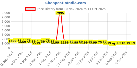myntra.com VAIRAGEE Floral Embroidered Net Saree vairagee Price History Graph from 10 Nov 2024 to 11 Oct 2025