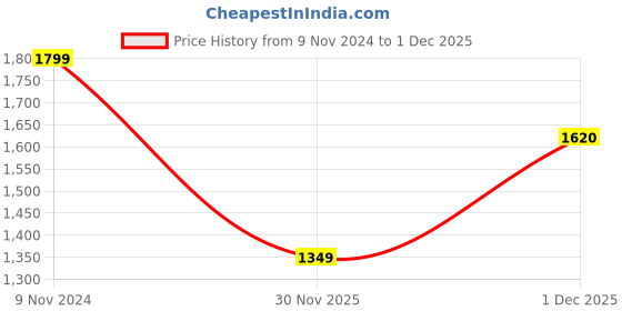 myntra.com VAIRAGEE Floral Embroidered Net Saree vairagee Price History Graph from 9 Nov 2024 to 1 Dec 2025