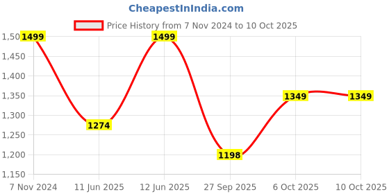 myntra.com VAIRAGEE Floral Embroidered Net Saree vairagee Price History Graph from 7 Nov 2024 to 10 Oct 2025