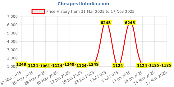 myntra.com VAIRAGEE Floral Embroidered Net Saree vairagee Price History Graph from 31 Mar 2025 to 17 Nov 2025
