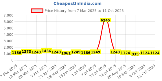 myntra.com VAIRAGEE Floral Embroidered Net Saree vairagee Price History Graph from 7 Mar 2025 to 6 Oct 2025