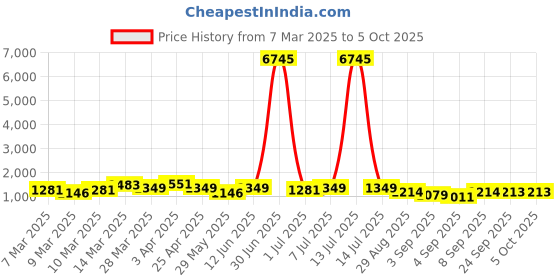 myntra.com VAIRAGEE Floral Embroidered Net Saree vairagee Price History Graph from 7 Mar 2025 to 4 Oct 2025
