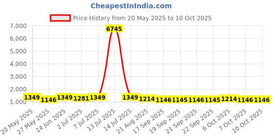 myntra.com VAIRAGEE Floral Embroidered Net Saree vairagee Price History Graph from 20 May 2025 to 10 Oct 2025