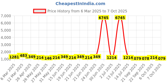 myntra.com VAIRAGEE Floral Embroidered Net Saree vairagee Price History Graph from 6 Mar 2025 to 7 Oct 2025