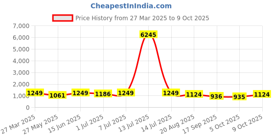 myntra.com VAIRAGEE Floral Embroidered Net Saree vairagee Price History Graph from 27 Mar 2025 to 9 Oct 2025