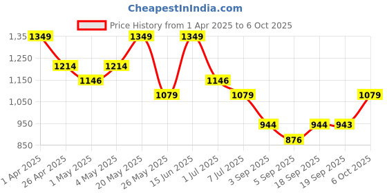myntra.com VAIRAGEE Floral Embroidered Net Saree vairagee Price History Graph from 1 Apr 2025 to 6 Oct 2025