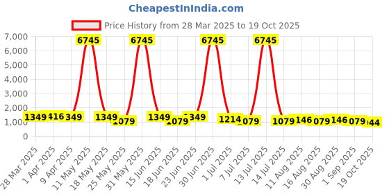 myntra.com VAIRAGEE Floral Embroidered Net Saree vairagee Price History Graph from 28 Mar 2025 to 19 Oct 2025