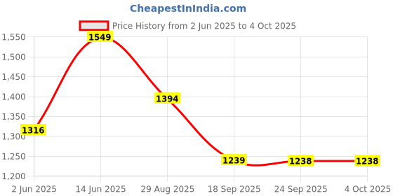 myntra.com VAIRAGEE Floral Embroidered Net Saree vairagee Price History Graph from 2 Jun 2025 to 4 Oct 2025