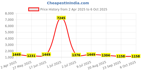 myntra.com VAIRAGEE Floral Embroidered Net Saree vairagee Price History Graph from 2 Apr 2025 to 5 Oct 2025