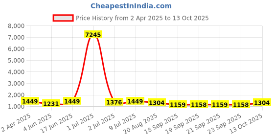 myntra.com VAIRAGEE Floral Embroidered Net Saree vairagee Price History Graph from 2 Apr 2025 to 13 Oct 2025