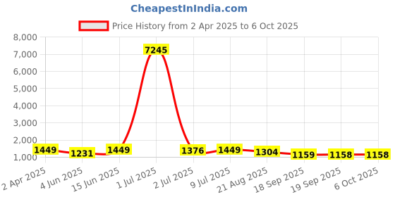myntra.com VAIRAGEE Floral Embroidered Net Saree vairagee Price History Graph from 2 Apr 2025 to 6 Oct 2025