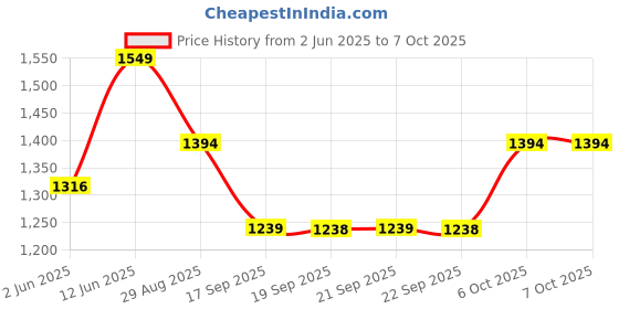 myntra.com VAIRAGEE Floral Embroidered Net Saree vairagee Price History Graph from 2 Jun 2025 to 6 Oct 2025