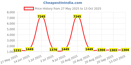 myntra.com VAIRAGEE Floral Embroidered Net Saree vairagee Price History Graph from 27 May 2025 to 13 Oct 2025
