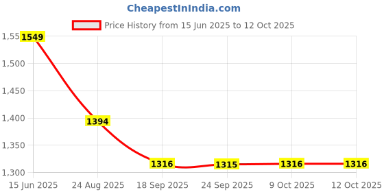 myntra.com VAIRAGEE Floral Embroidered Net Saree vairagee Price History Graph from 15 Jun 2025 to 11 Oct 2025