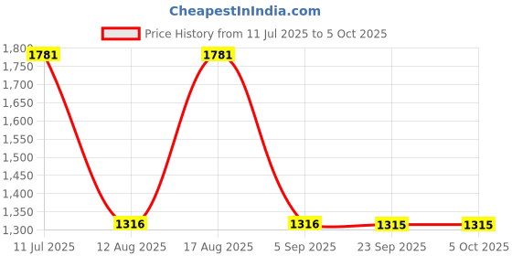 myntra.com VAIRAGEE Floral Embroidered Net Saree vairagee Price History Graph from 11 Jul 2025 to 5 Oct 2025