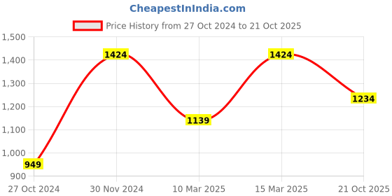 myntra.com VAIRAGEE Floral Embroidered Organza Saree vairagee Price History Graph from 27 Oct 2024 to 21 Oct 2025