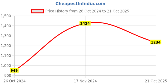 myntra.com VAIRAGEE Floral Embroidered Organza Saree vairagee Price History Graph from 26 Oct 2024 to 21 Oct 2025