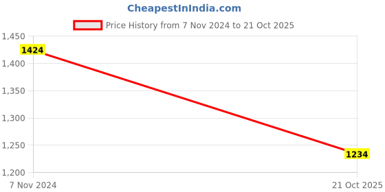 myntra.com VAIRAGEE Floral Embroidered Organza Saree vairagee Price History Graph from 7 Nov 2024 to 21 Oct 2025