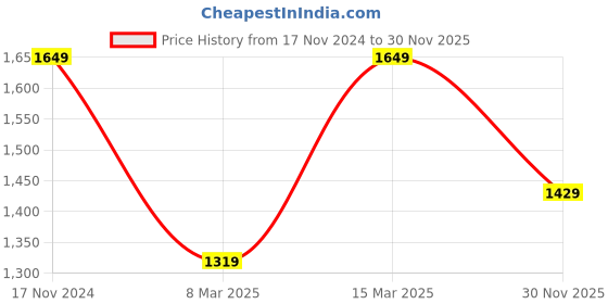 myntra.com VAIRAGEE Floral Embroidered Poly Georgette Saree vairagee Price History Graph from 17 Nov 2024 to 30 Nov 2025