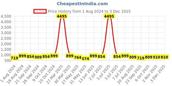 myntra.com VAIRAGEE Floral Embroidered Thread Work Thread Work Kurti vairagee Price History Graph from 1 Aug 2024 to 1 Dec 2025