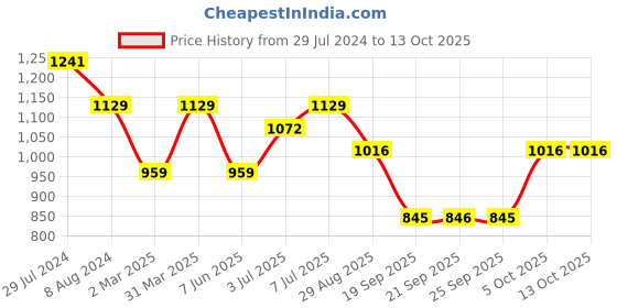 myntra.com VAIRAGEE Floral Printed Embroidered Half And Half Saree vairagee Price History Graph from 29 Jul 2024 to 12 Oct 2025