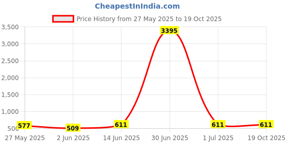 myntra.com VAIRAGEE Floral Printed Flared Sleeves Top vairagee Price History Graph from 27 May 2025 to 18 Oct 2025