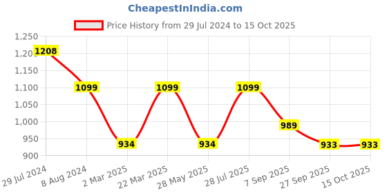 myntra.com VAIRAGEE Floral Printed Lace-Up Poly Georgette Saree vairagee Price History Graph from 29 Jul 2024 to 15 Oct 2025