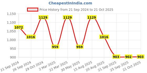 myntra.com VAIRAGEE Floral Printed Poly Georgette Half and Half Saree vairagee Price History Graph from 21 Sep 2024 to 21 Oct 2025