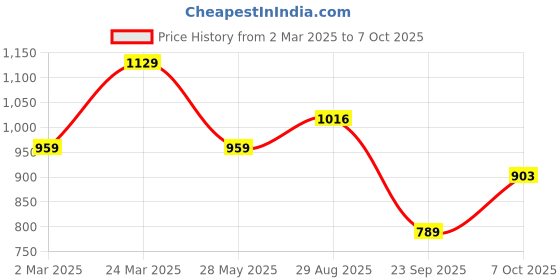 myntra.com VAIRAGEE Floral Printed Poly Georgette Half and Half Saree vairagee Price History Graph from 2 Mar 2025 to 7 Oct 2025