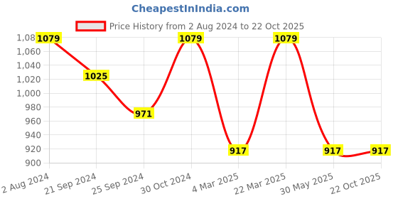 myntra.com VAIRAGEE Floral Printed Poly Georgette Saree vairagee Price History Graph from 2 Aug 2024 to 22 Oct 2025