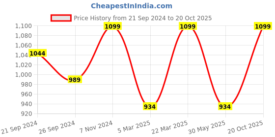 myntra.com VAIRAGEE Floral Printed Poly Georgette Saree vairagee Price History Graph from 21 Sep 2024 to 20 Oct 2025