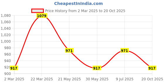 myntra.com VAIRAGEE Floral Printed Poly Georgette Saree vairagee Price History Graph from 2 Mar 2025 to 20 Oct 2025