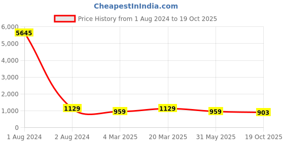 myntra.com VAIRAGEE Floral Printed Saree vairagee Price History Graph from 1 Aug 2024 to 19 Oct 2025