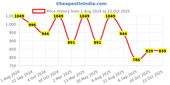 myntra.com VAIRAGEE Floral Printed Saree vairagee Price History Graph from 1 Aug 2024 to 21 Oct 2025